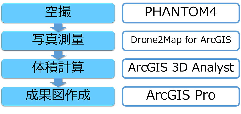 業務の流れとシステム構成