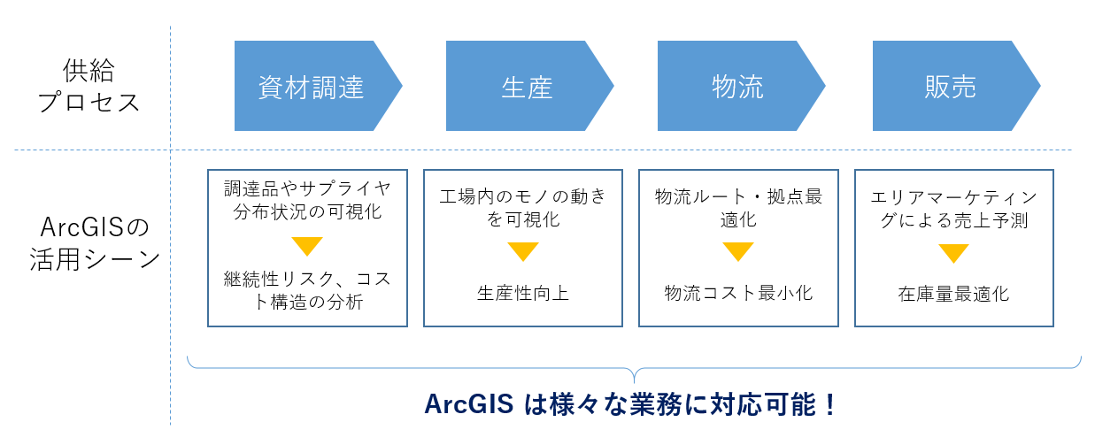 ArcGIS で全体最適をサポート