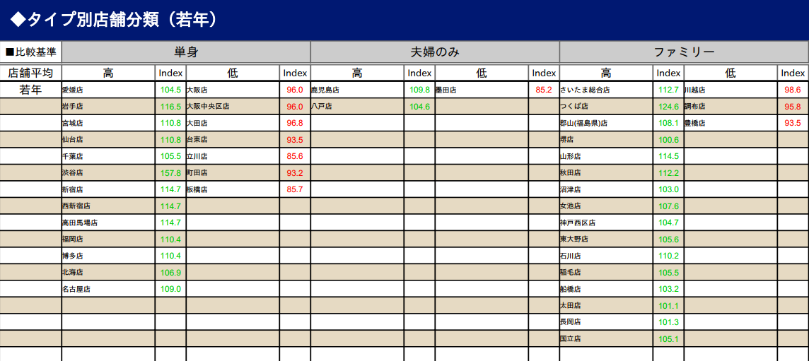 ② 店舗をグルーピングした定型レポート帳票：各タイプに該当する店舗が一覧で出力