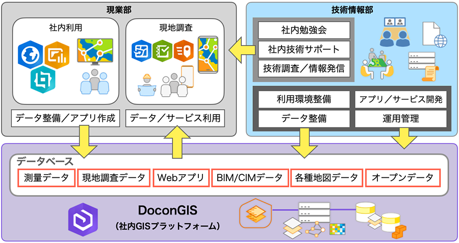 「DoconGIS」の利活用および運用管理体制イメージ