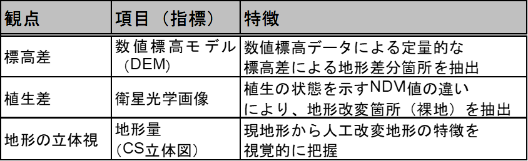 表 各指標と盛土抽出の特徴
