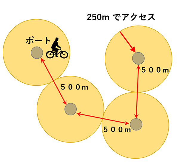 将来的なポート設置イメージ