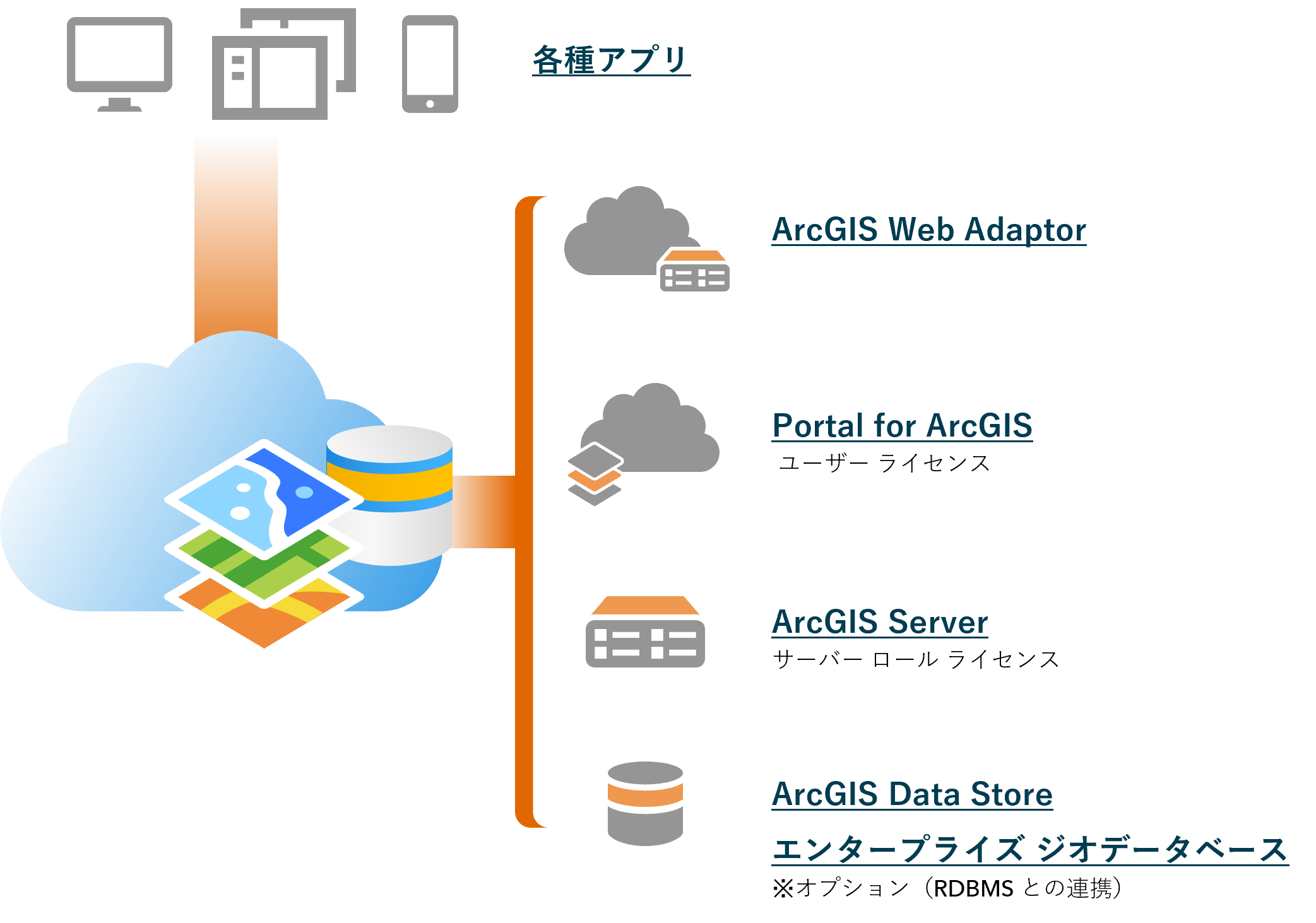 ArcGIS Enterprise 基本構成コンポーネントの図