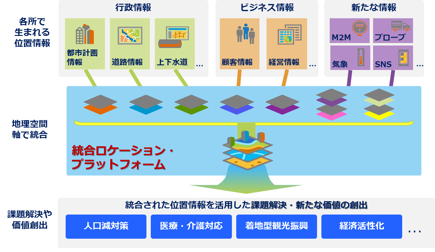 GISプラットフォーム