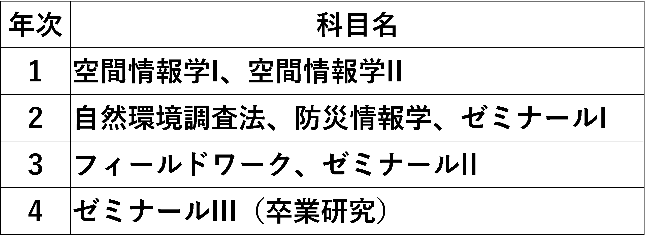 社会環境学部における GIS カリキュラム