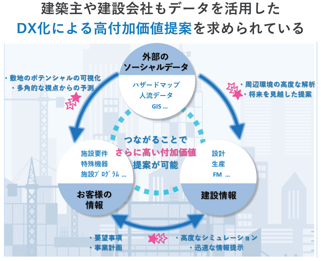建設 DX を取り巻く環境