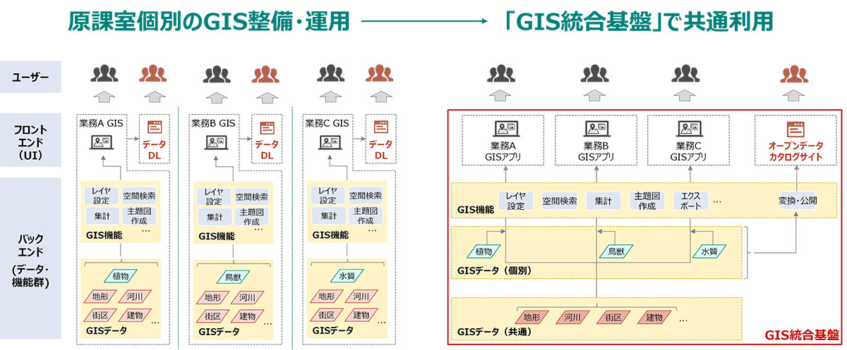 個別 GIS を GIS 統合基盤に集約させ、共通基盤の運用を目指す
