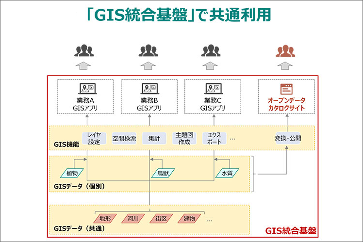 GIS 統合基盤システムで業務の全体最適化を目指す