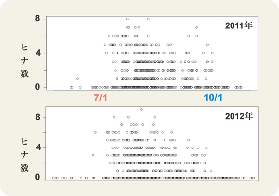 年月別の母子の群れのヒナ数