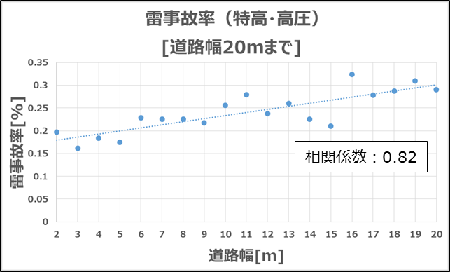 雷事故率と道路幅の相関
出典元:「地理情報システム(GIS)を用いた雷事故率と道路幅との相関に関する検討」, 令和 3 年電気学会 B 部門大会
論文集, 2021,論文番号 145, 5WEB2-12