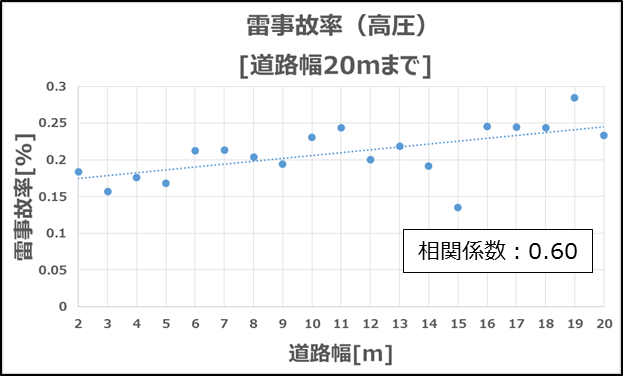 雷事故率と道路幅の相関
出典元:「地理情報システム(GIS)を用いた雷事故率と道路幅との相関に関する検討」, 令和 3 年電気学会 B 部門大会
論文集, 2021,論文番号 145, 5WEB2-12