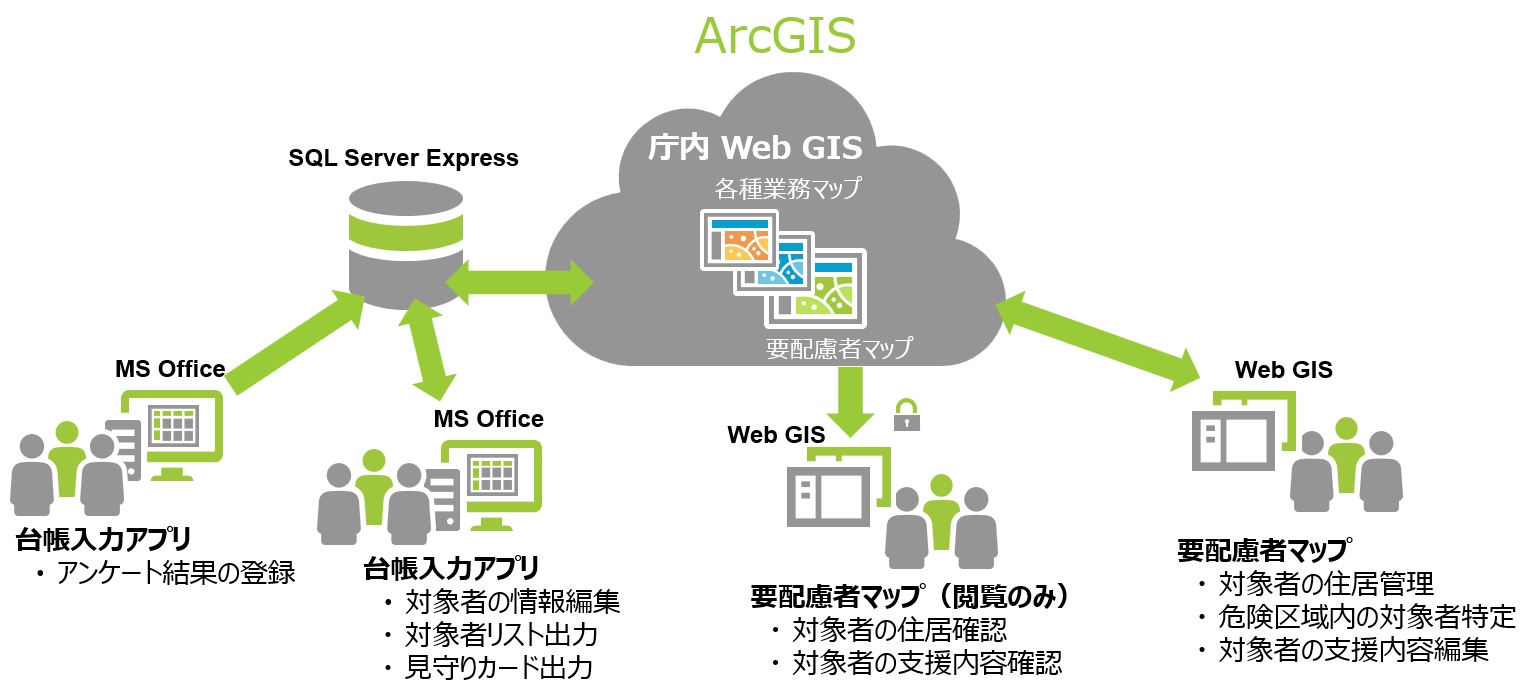 要配慮者支援システム 構成図