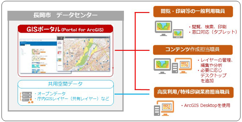 長岡市統合型 GIS システム構成図