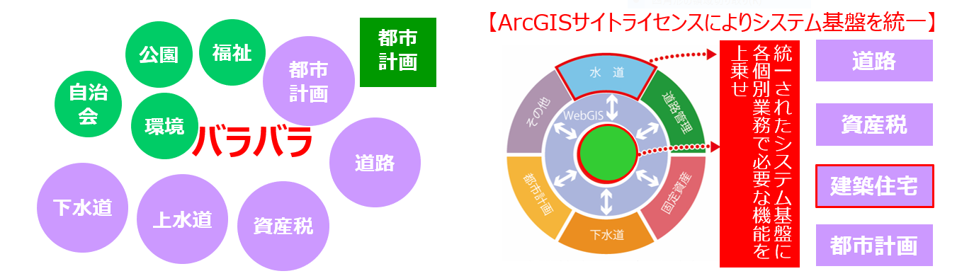 基盤の不整合 → ArcGIS サイトライセンス