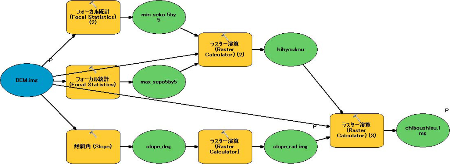 図 3 地貌図作成のためのモデル