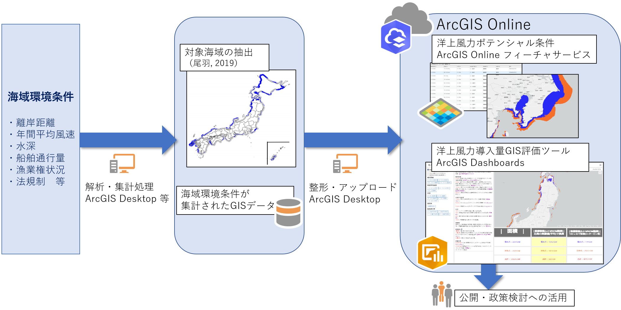 取り組みの流れ