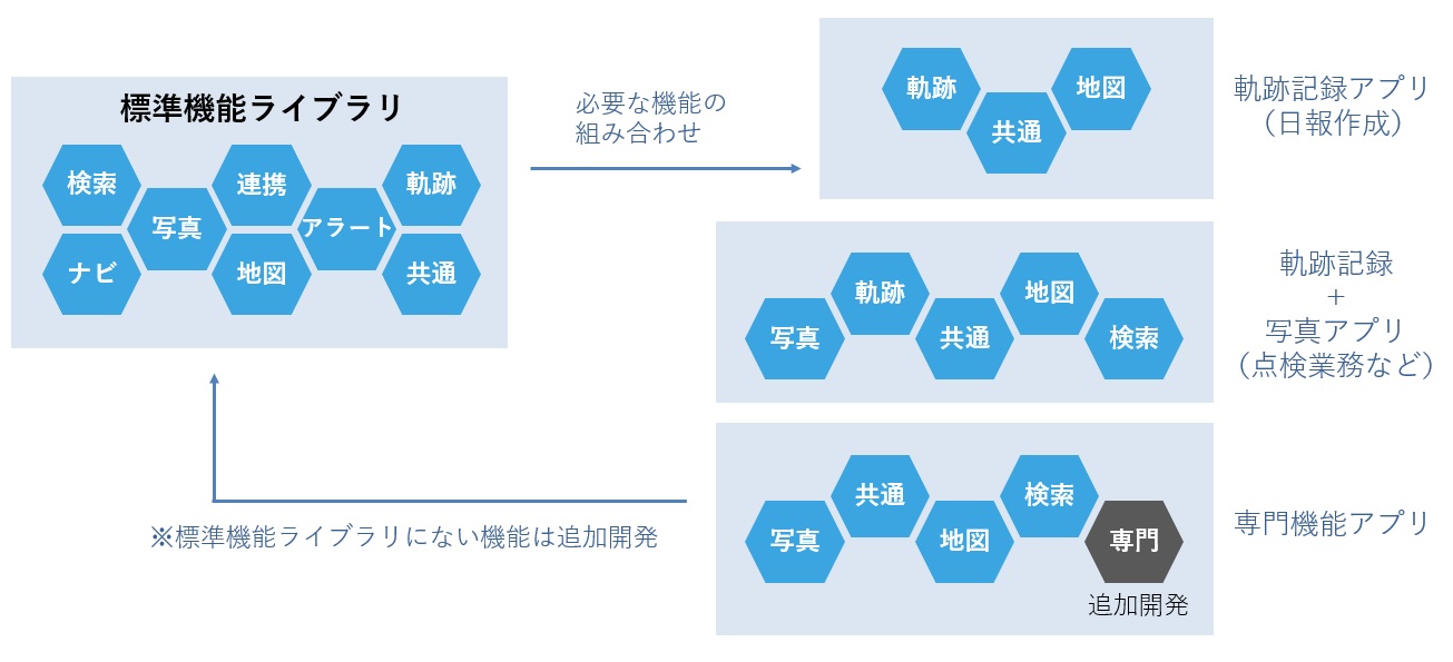 タブレット共通基盤ライブラリのイメージ