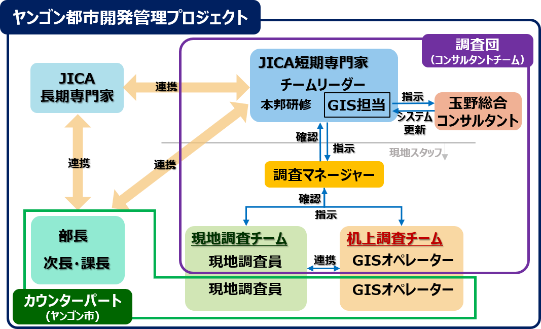 プロジェクト実施体系図