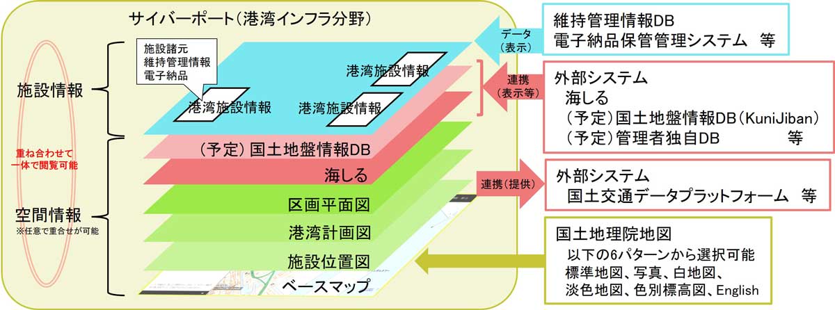 サイバーポート（港湾インフラ分野）