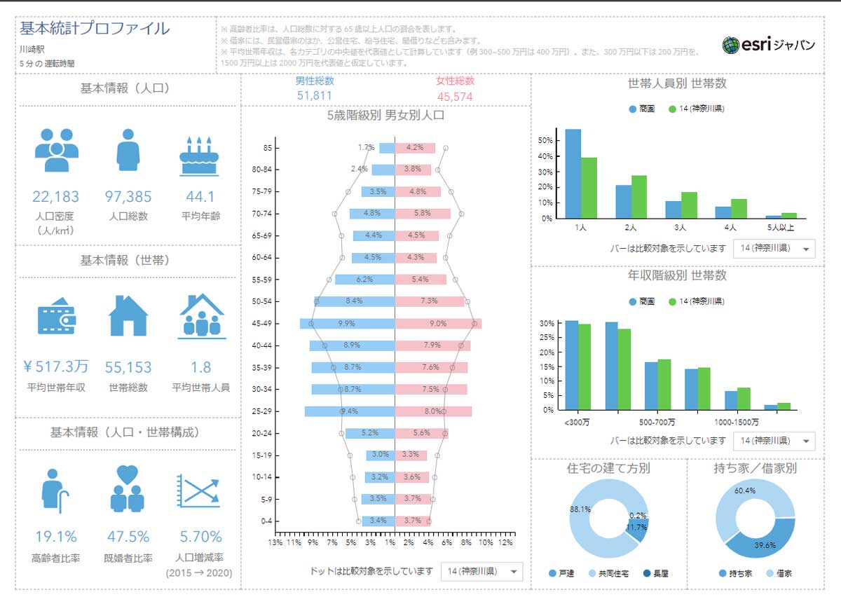 ArcGIS Business Analystでの基本統計インフォグラフィックス