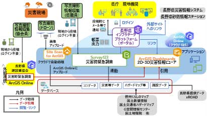 長野県インフラデータプラットフォーム概念図