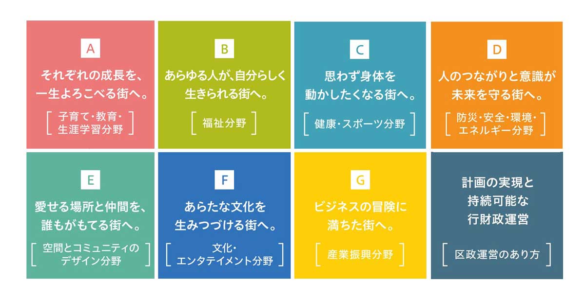 図 1 渋谷区長期基本計画の構成