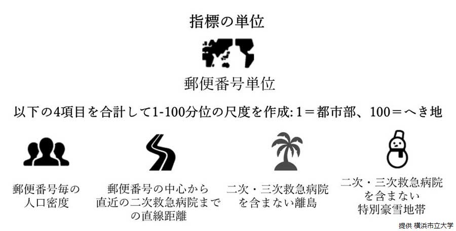 RIJ(日本の医療におけるへき地尺度)に用いられた項目