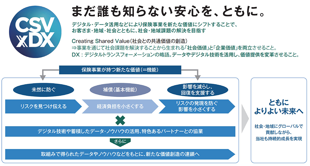 あいおいニッセイ同和損保ホームページ「CSV x DX」より