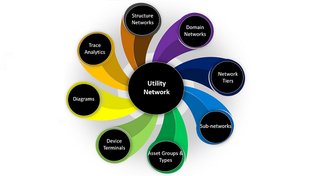 ユーティリティ ネットワークの将来性