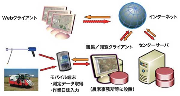 情報センターの構成