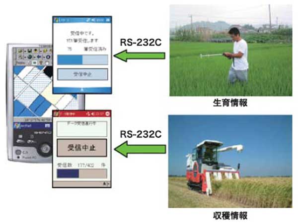 モバイル端末とPF機器からのデータ取得