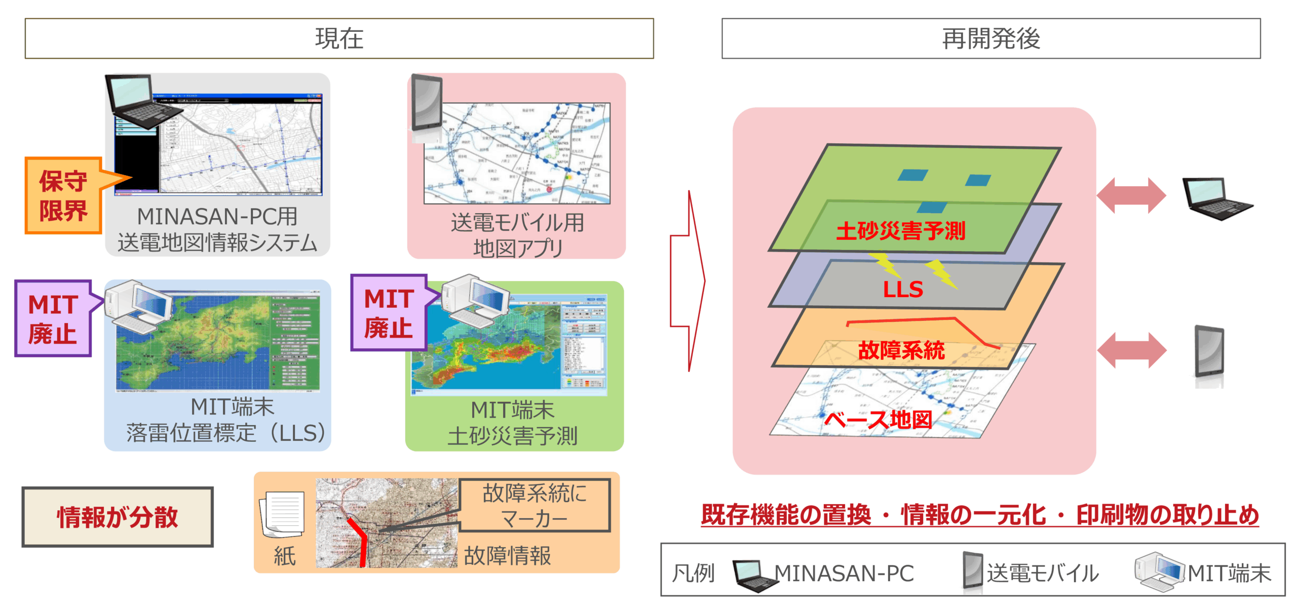 システム概要（新旧業務比較）