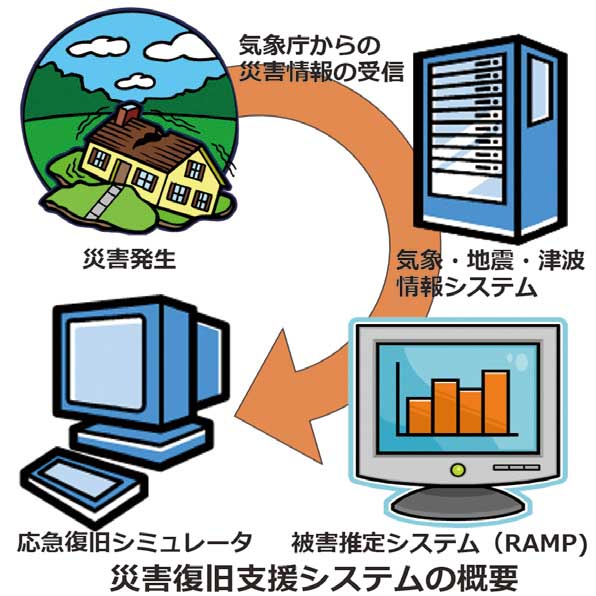 応急復旧シュミレータ