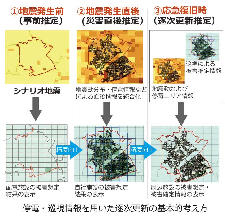 停電・巡視情報を用いた逐次更新の基本的考え方