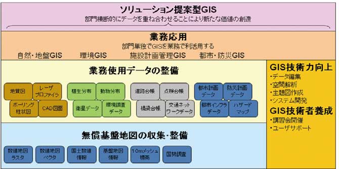 ドーコンGISチームの取り組み概念図