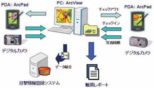 図：モバイル用の目撃情報登録システム