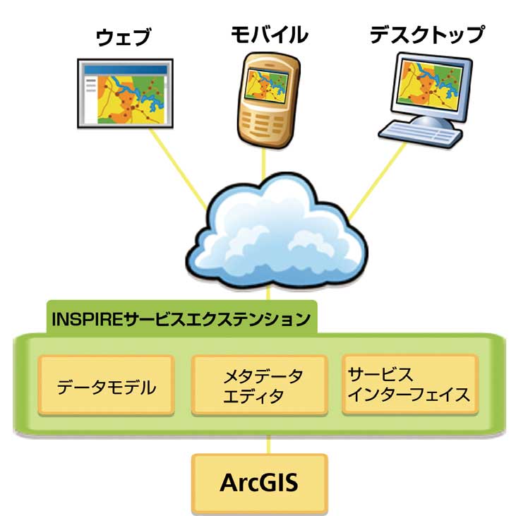ArcGIS for INSPIREは、異なる環境で作成されたデータの国境を越えた共有を図るために開発された。(日本国内未対応)