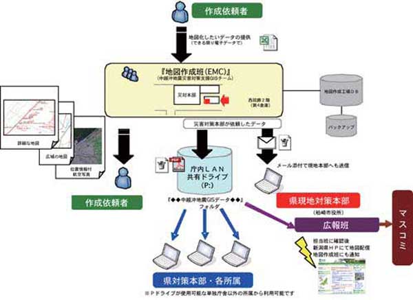 EMCにおける業務の流れ