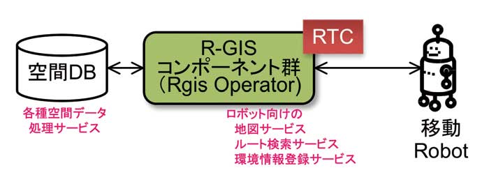 R-GISのコンポーネント接続例