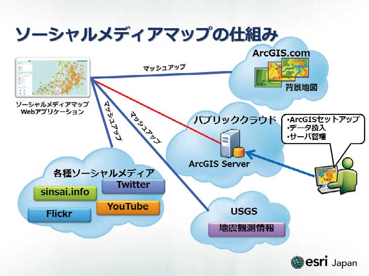 図3 ソーシャルメディアマップの仕組み