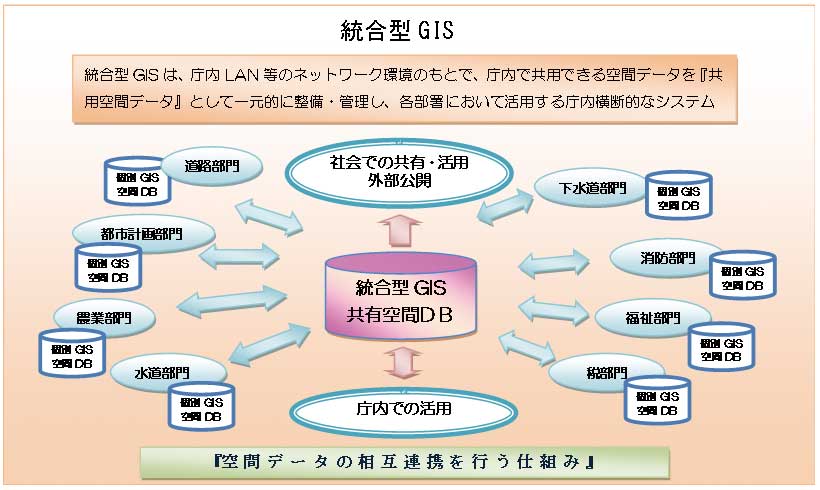 初代統合型GISコンセプト