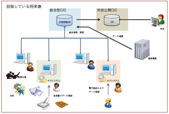 目指している将来像