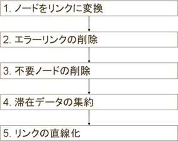 データクリーニングフロー