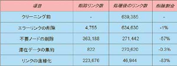 データクリーニング結果