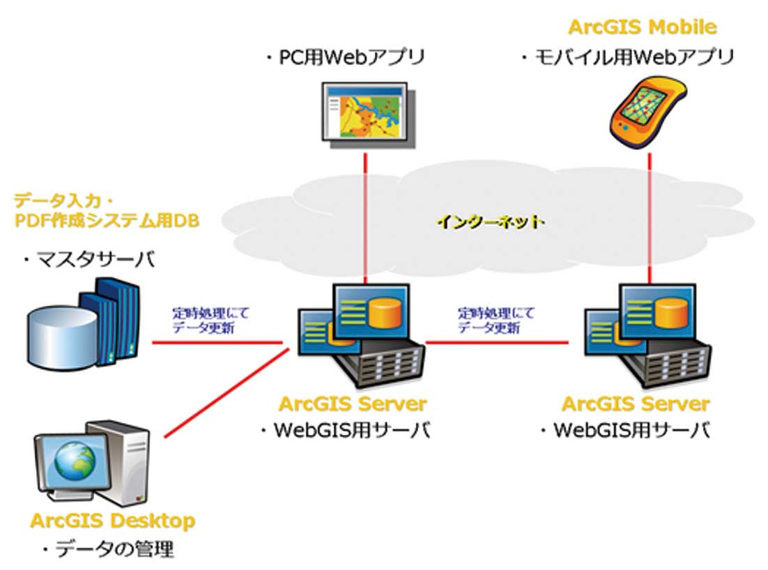 有害生物等情報配信システムの構成図