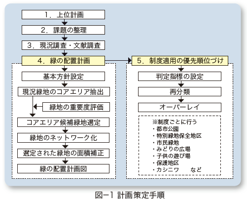 図-1 計画策定手順