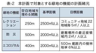 表-2 本計画で対象とする緑地の機能の計画緒元