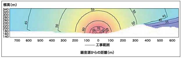 図1 騒音レベルの鉛直断面分布表示