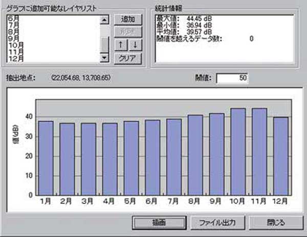 図2 騒音時系列変化の表示