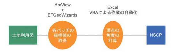図1: ArcGISおよびExcelを用いたNSCP算出フロー